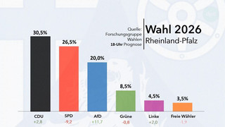 Laut 18-Uhr Prognose: CDU bei Landtagswahl in Rheinland-Pfalz vor SPD