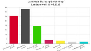 Womelsdorf oder Zachow - Stichwahl in Marburg-Biedenkopf