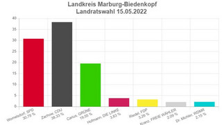 Womelsdorf oder Zachow - Stichwahl in Marburg-Biedenkopf