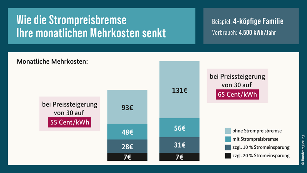 Eine Beispielrechnung der Bundesregierung zur Preisentwicklung des Strompreis mit und ohne den Entlastungen.