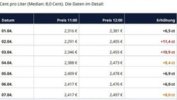 Ab 10 Uhr günstiger: Neue Tankregel erfordert Umdenken