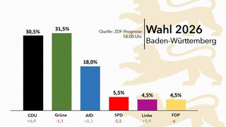Baden-Württemberg: Grüne liegen in Prognosen knapp vor CDU