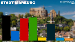 Kommunalwahl: Ergebnisse für Marburg