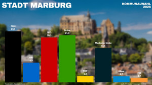 ENTWURF Kommunalwahl: Ergebnisse für Marburg