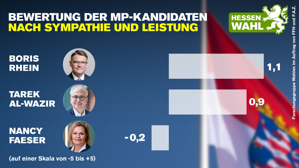Kandidatenbewertung zur Landtagswahl Hessen