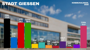Kommunalwahl: So hat Gießen abgestimmt: Grüne stürzen ab