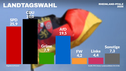 Alles Wichtige zur Landtagswahl in Rheinland-Pfalz
