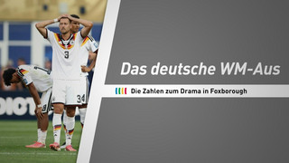 Ende eines Mythos: Die Zahlen zum deutschen WM-Aus