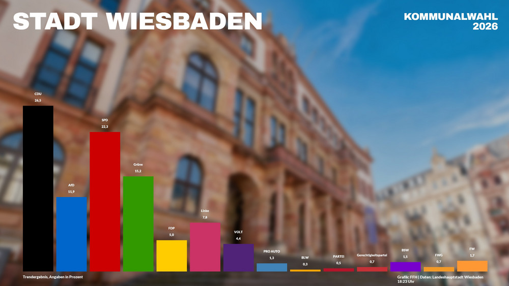 Die CDU hat laut vorläufigem amtlichen Endergebnis in Wiesbaden gewonnen.