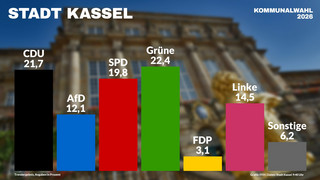 Kommunalwahl in Kassel: Alle Ergebnisse