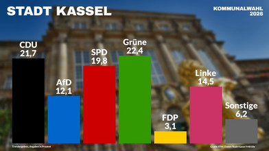 Kommunalwahl in Kassel: Alle Ergebnisse